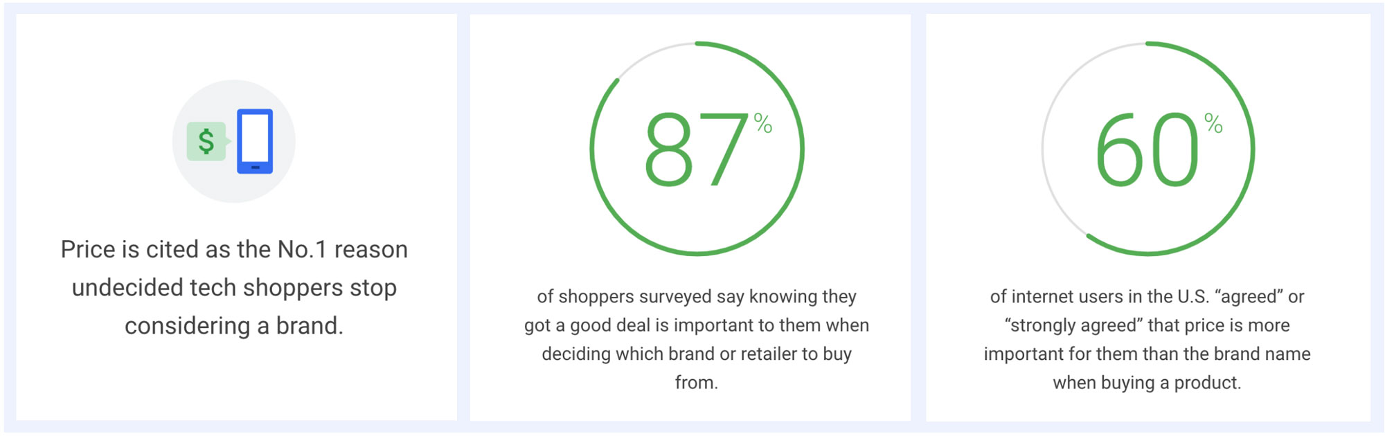 Google Insights on Price